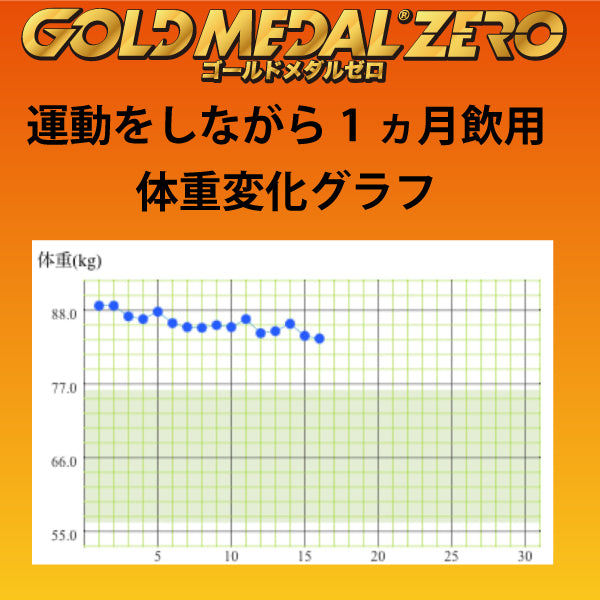 ゴールドメダルゼロ