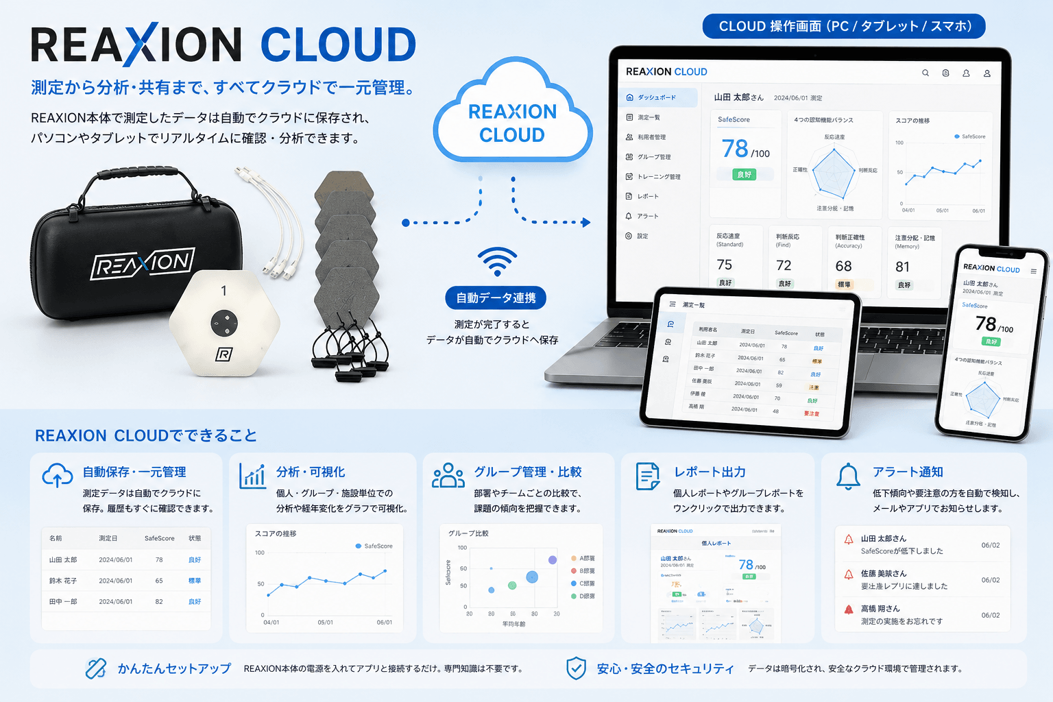 REAXION本体で測定したデータが自動でクラウドに保存され、PC・タブレット・スマートフォンの操作画面でリアルタイムに確認・分析できることを示した図。自動保存や分析・可視化、グループ管理、レポート出力、アラート通知の機能も併せて紹介している