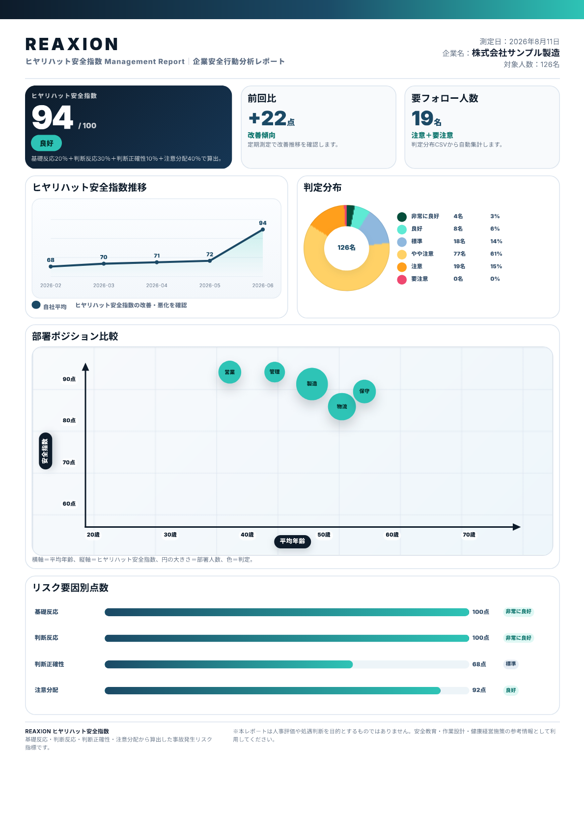 SafeScore企業分析レポートのサンプル。安全指数94点、部署別比較とリスク要因別点数が掲載されている