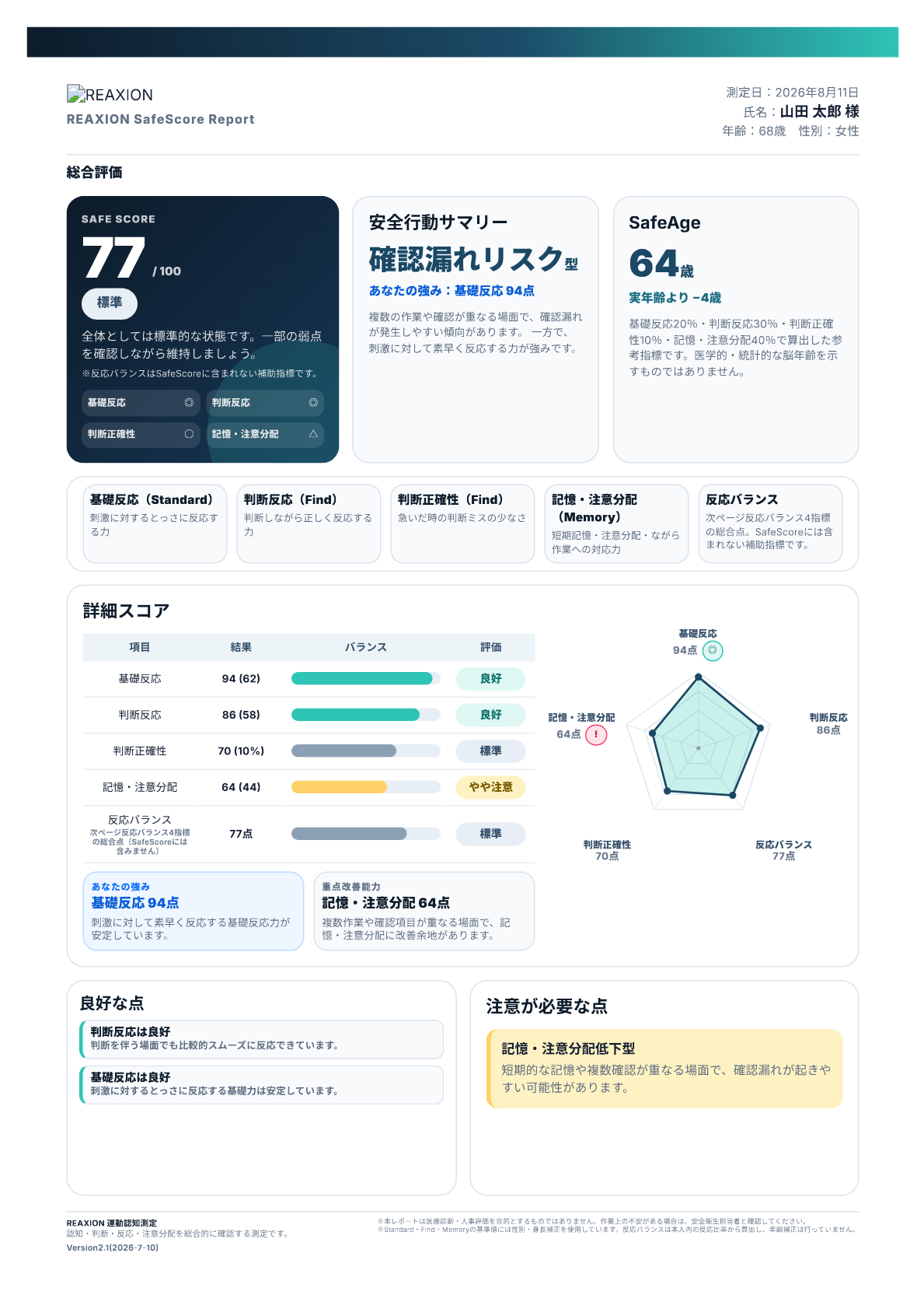 SafeScore個人レポートのサンプル。総合評価77点、レーダーチャートと詳細スコアが掲載されている